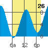 Markham tide chart for Saturday, April 26, 2025
