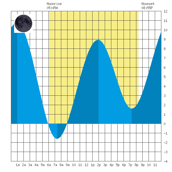 Markham tide chart for Sunday, April 27, 2025
