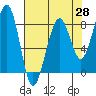 Markham tide chart for Monday, April 28, 2025
