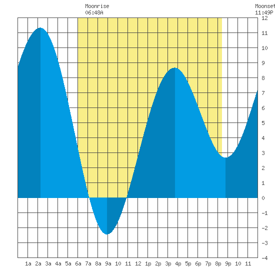 Markham tide chart for Tuesday, April 29, 2025