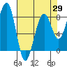 Markham tide chart for Tuesday, April 29, 2025