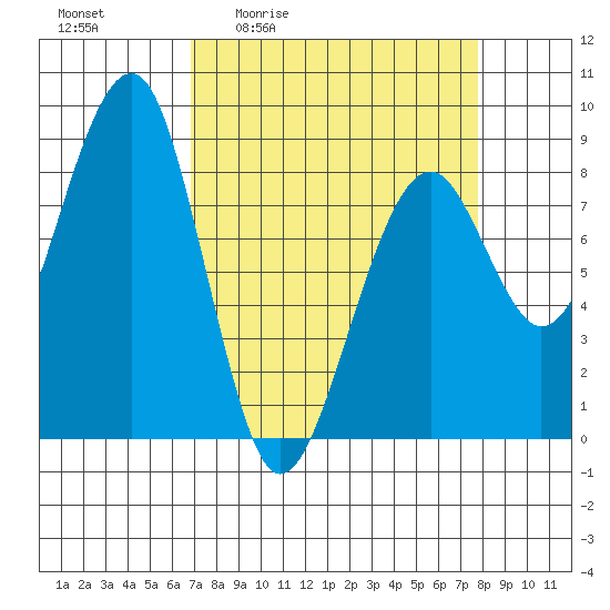 Markham tide chart for Wednesday, April 2, 2025