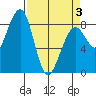 Markham tide chart for Thursday, April 3, 2025