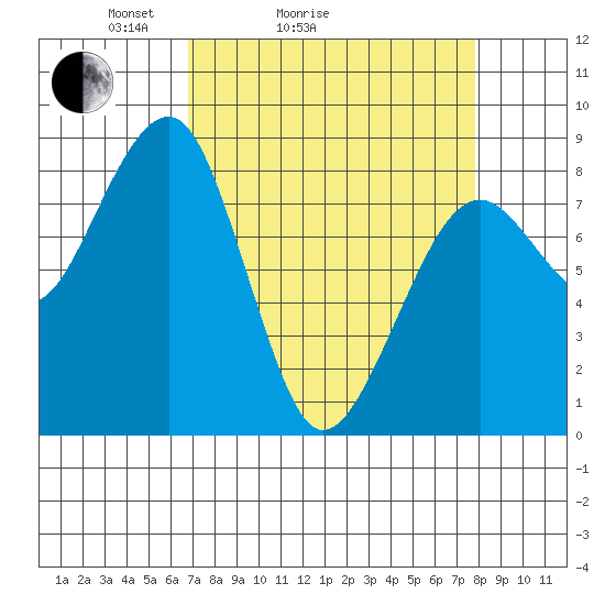 Markham tide chart for Friday, April 4, 2025