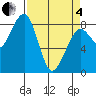 Markham tide chart for Friday, April 4, 2025