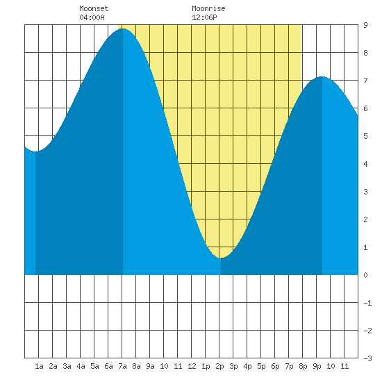 Markham tide chart for Saturday, April 5, 2025