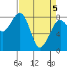 Markham tide chart for Saturday, April 5, 2025