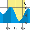Markham tide chart for Sunday, April 6, 2025