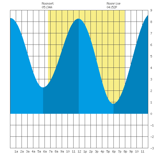 Markham tide chart for Wednesday, April 9, 2025