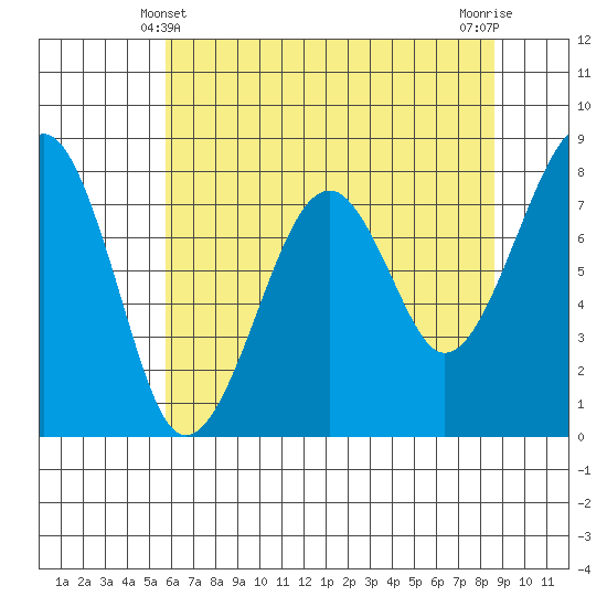 Markham tide chart for Saturday, May 10, 2025