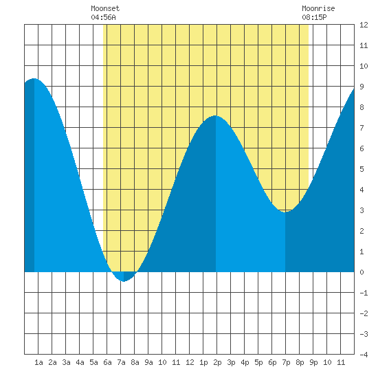Markham tide chart for Sunday, May 11, 2025