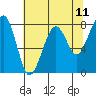 Markham tide chart for Sunday, May 11, 2025