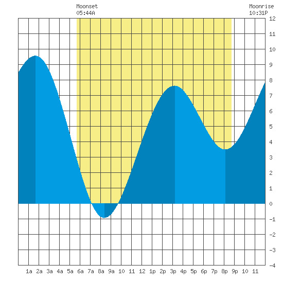 Markham tide chart for Tuesday, May 13, 2025