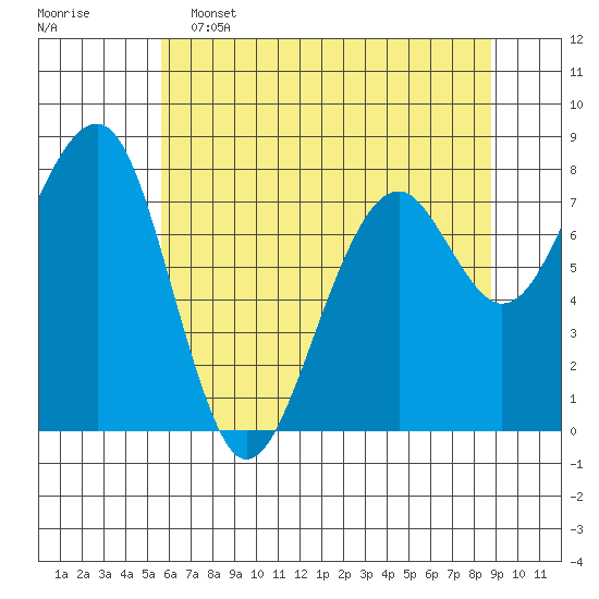 Markham tide chart for Thursday, May 15, 2025