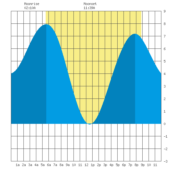 Markham tide chart for Monday, May 19, 2025
