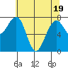 Markham tide chart for Monday, May 19, 2025