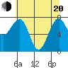 Markham tide chart for Tuesday, May 20, 2025