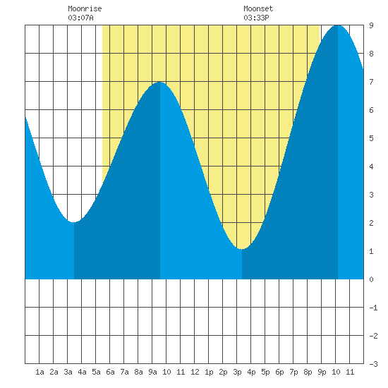 Markham tide chart for Thursday, May 22, 2025