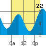 Markham tide chart for Thursday, May 22, 2025