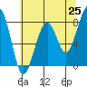 Markham tide chart for Sunday, May 25, 2025