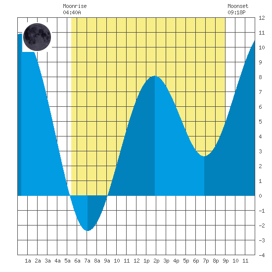 Markham tide chart for Monday, May 26, 2025