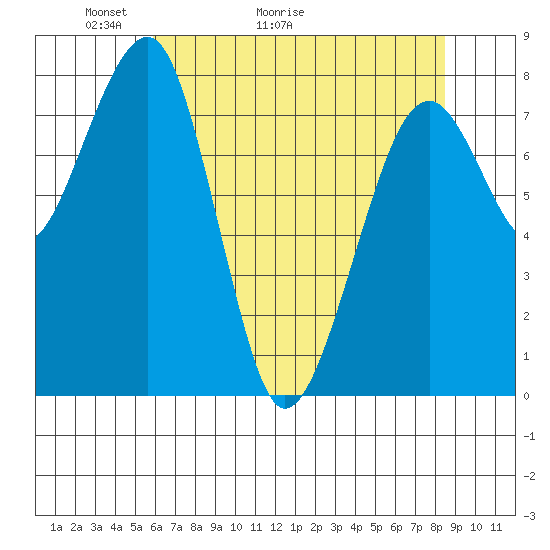 Markham tide chart for Saturday, May 3, 2025