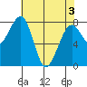 Markham tide chart for Saturday, May 3, 2025