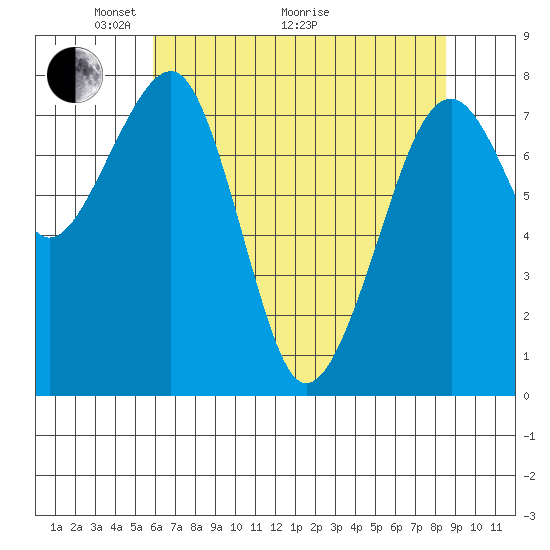 Markham tide chart for Sunday, May 4, 2025