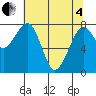 Markham tide chart for Sunday, May 4, 2025