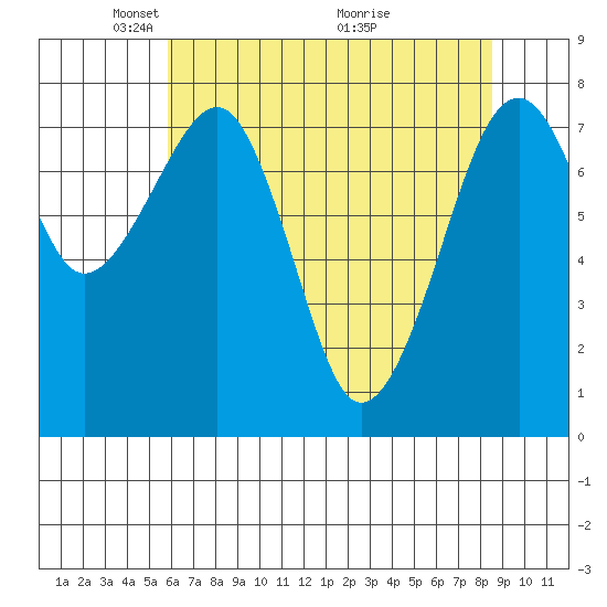 Markham tide chart for Monday, May 5, 2025