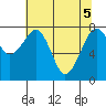 Markham tide chart for Monday, May 5, 2025