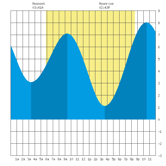 Markham tide chart for Tuesday, May 6, 2025