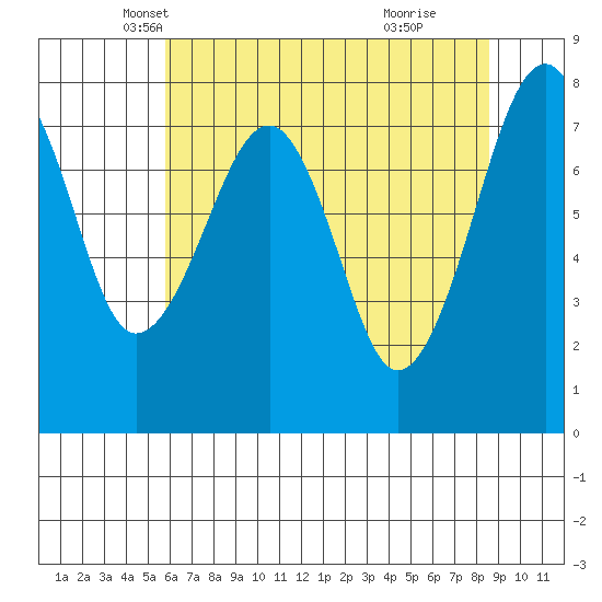 Markham tide chart for Wednesday, May 7, 2025