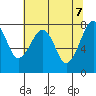 Markham tide chart for Wednesday, May 7, 2025