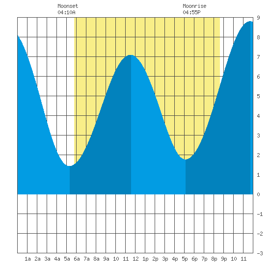 Markham tide chart for Thursday, May 8, 2025