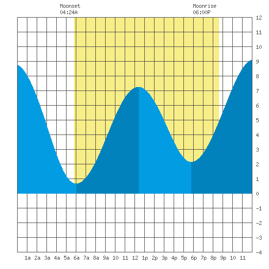 Markham tide chart for Friday, May 9, 2025