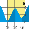 Markham tide chart for Friday, May 9, 2025