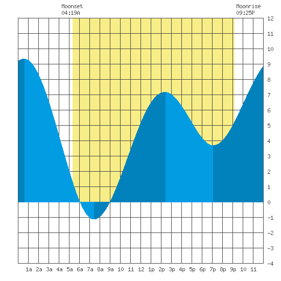 Markham tide chart for Tuesday, June 10, 2025