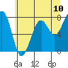 Markham tide chart for Tuesday, June 10, 2025