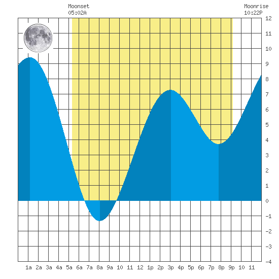 Markham tide chart for Wednesday, June 11, 2025