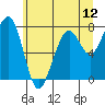 Markham tide chart for Thursday, June 12, 2025