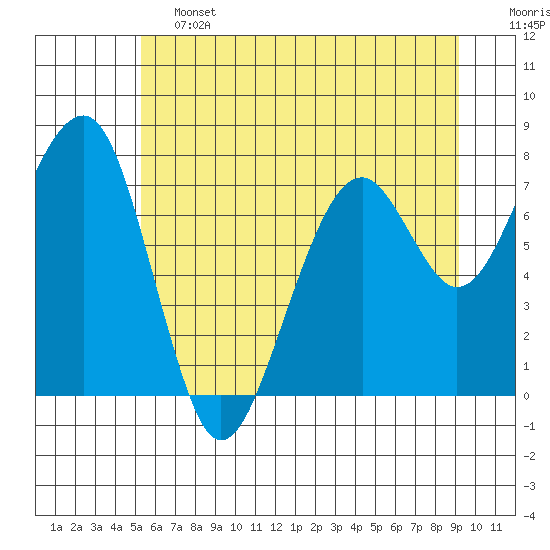 Markham tide chart for Friday, June 13, 2025