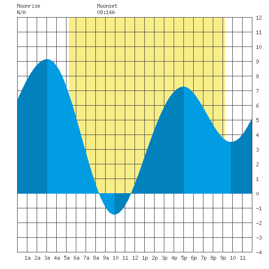 Markham tide chart for Saturday, June 14, 2025