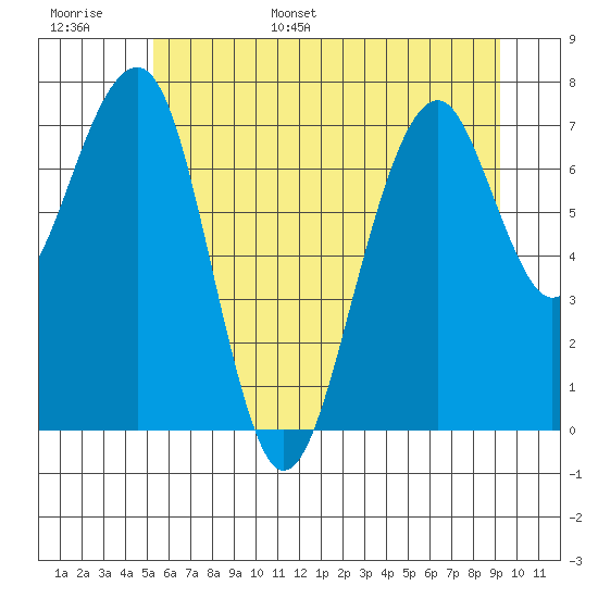 Markham tide chart for Monday, June 16, 2025