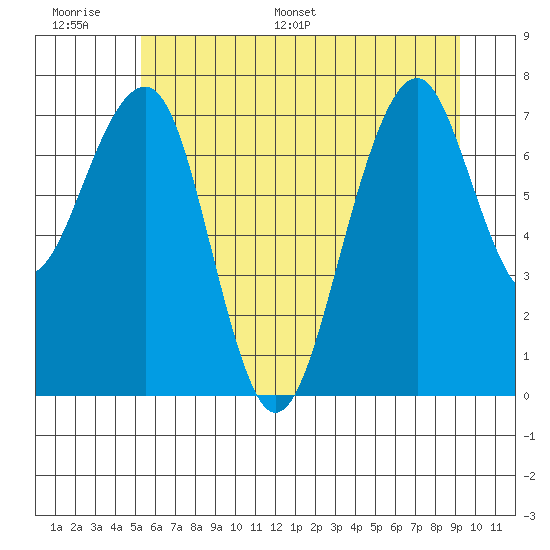 Markham tide chart for Tuesday, June 17, 2025