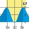 Markham tide chart for Tuesday, June 17, 2025