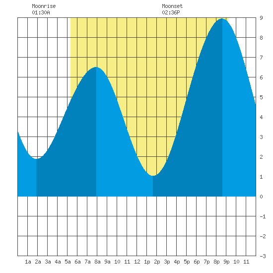 Markham tide chart for Thursday, June 19, 2025