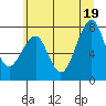 Markham tide chart for Thursday, June 19, 2025