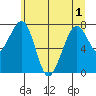 Markham tide chart for Sunday, June 1, 2025