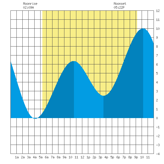 Markham tide chart for Saturday, June 21, 2025